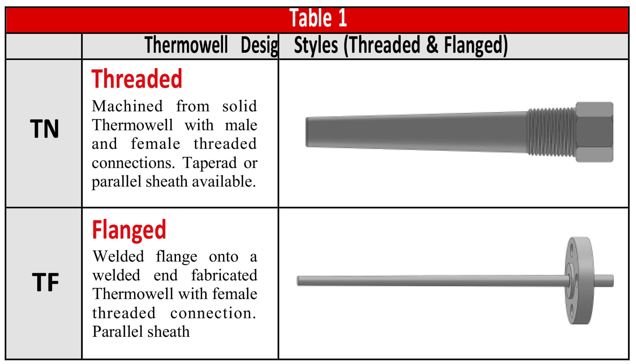 Thermowell شرکت پترو دوار انرژی پژوهان سازنده قطعات ابزار دقیق با